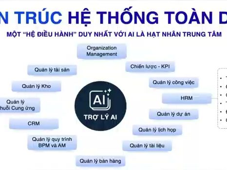 Sơ đồ kiến trúc EMP360: các phân hệ vận hành xoay quanh Trợ lý AI trung tâm
